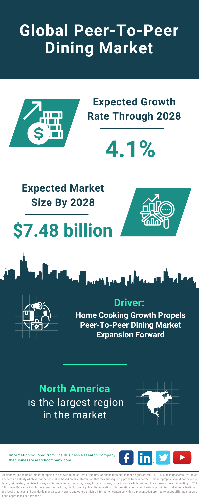 Global Peer To Peer Dining Market Infographic