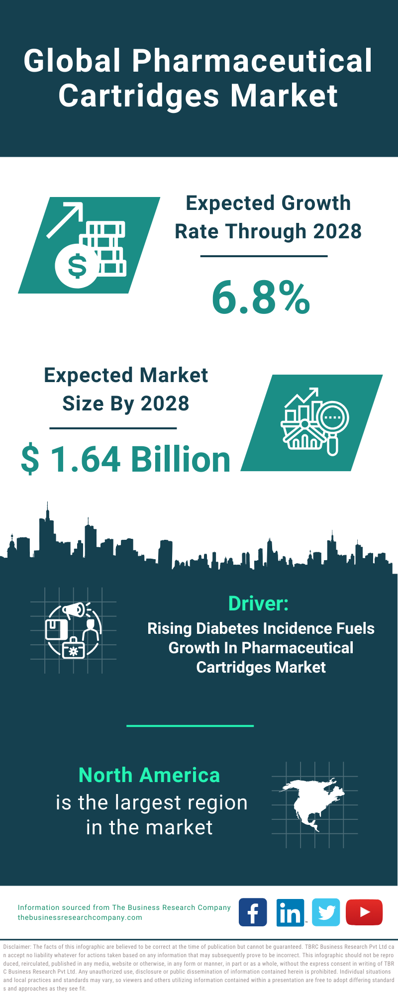 Global Pharmaceutical Cartridges Market Infographic