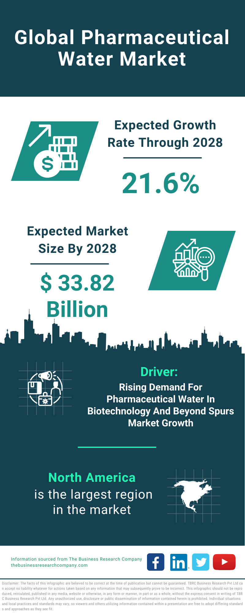 Global Pharmaceutical Water Market Infographic