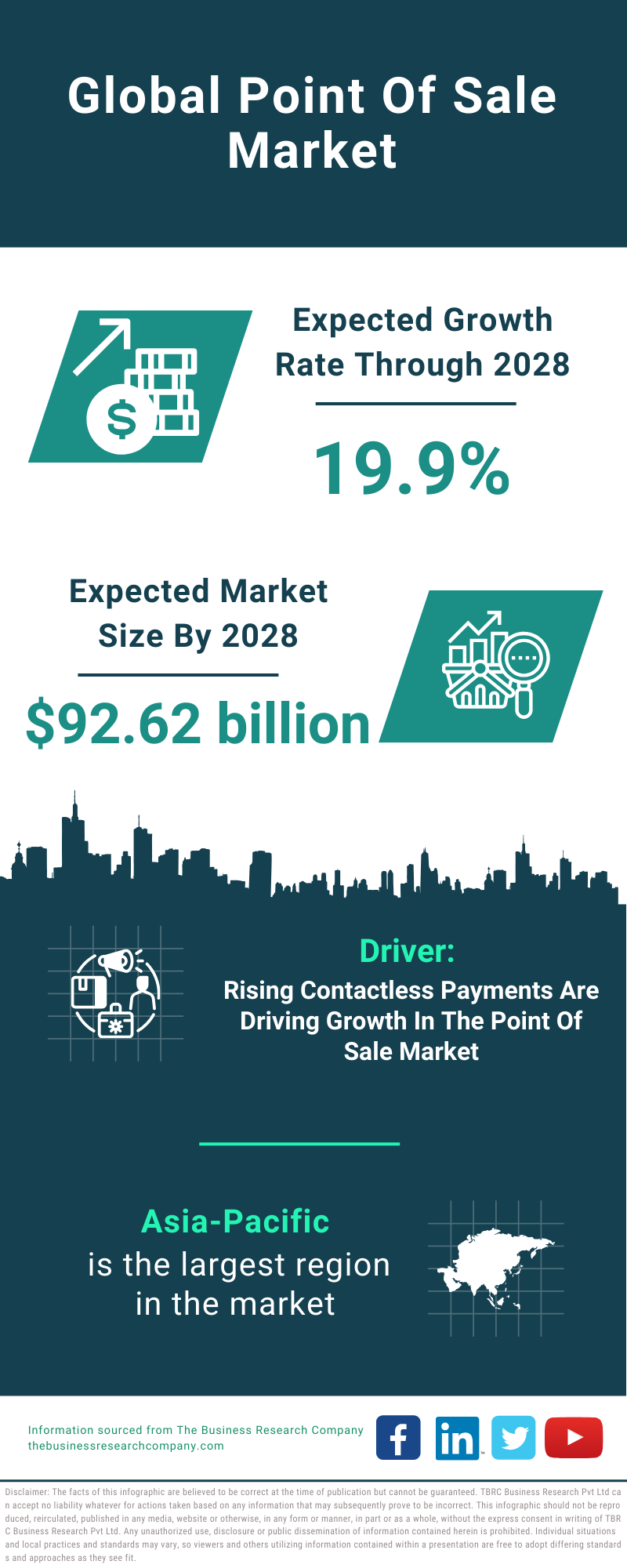 Global Point Of Sale Market Infographic