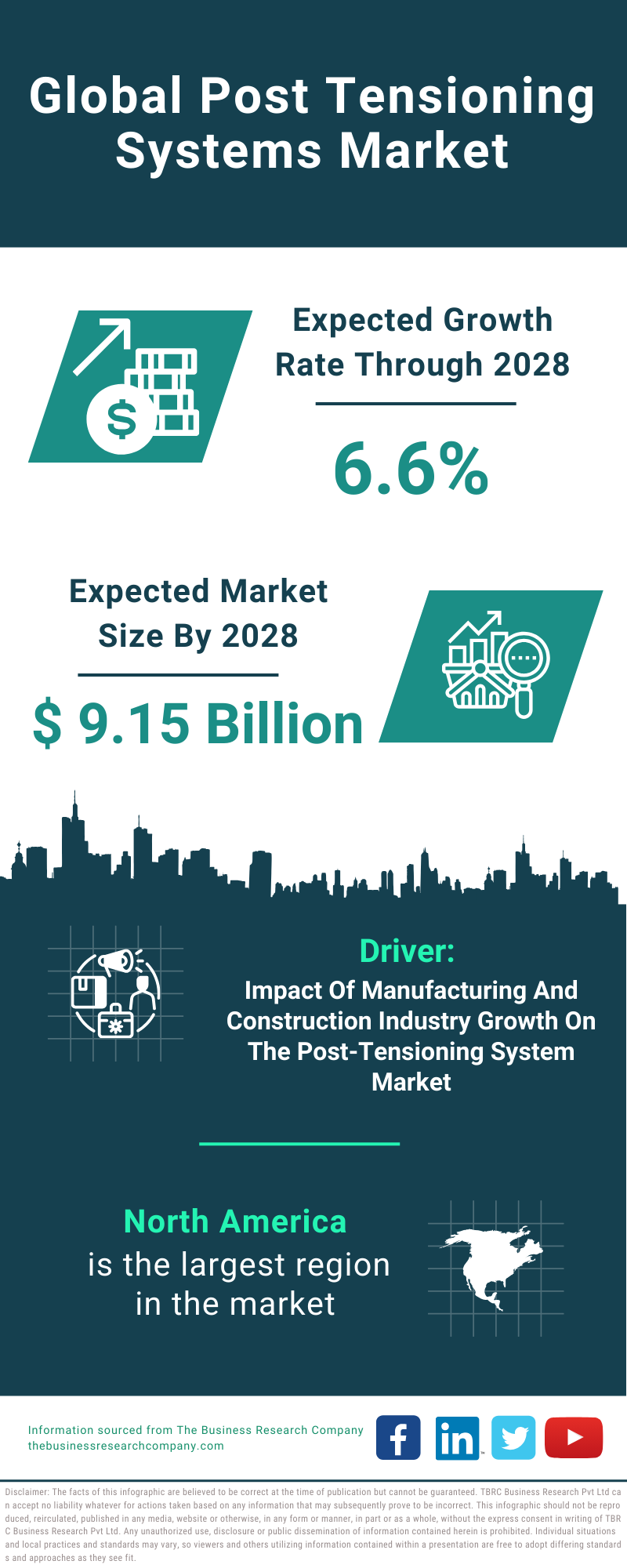 Global Post Tensioning Systems Market Infographic