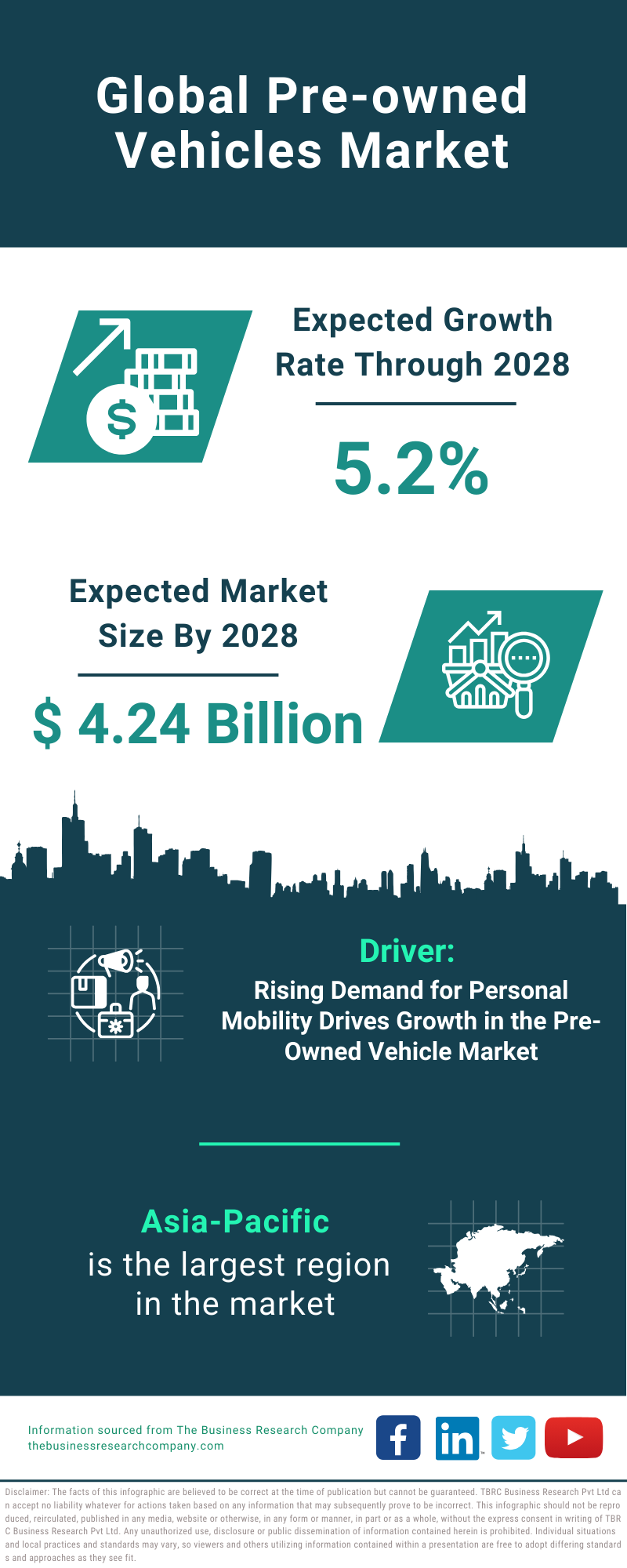 Global Pre owned Vehicles Market Infographic