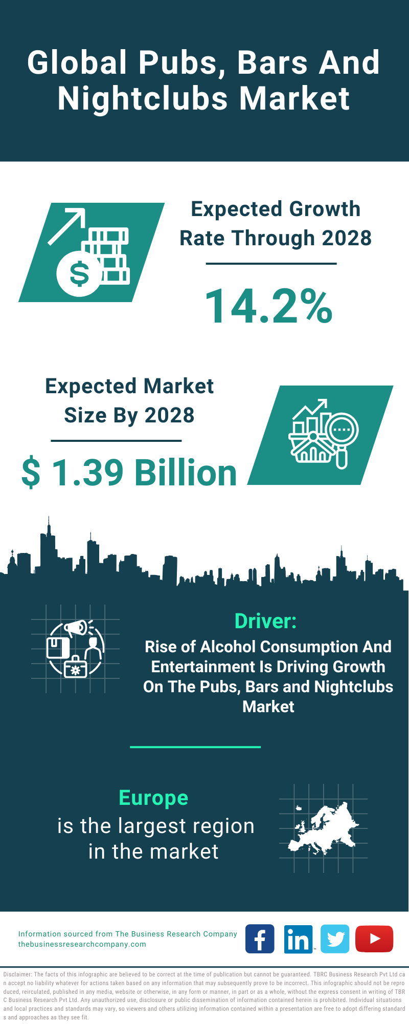 Global Pubs Bars And Nightclubs Market Infographic