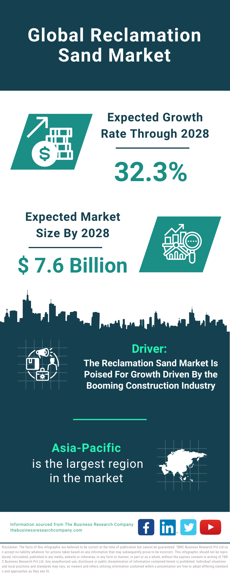 Global Reclamation Sand Market Infographic