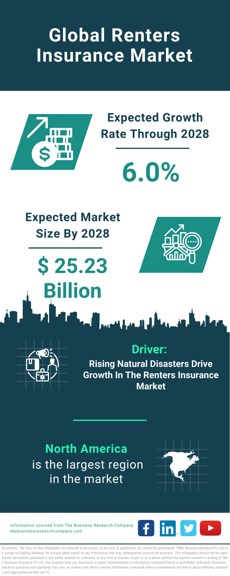 Global Renters Insurance Market Infographic