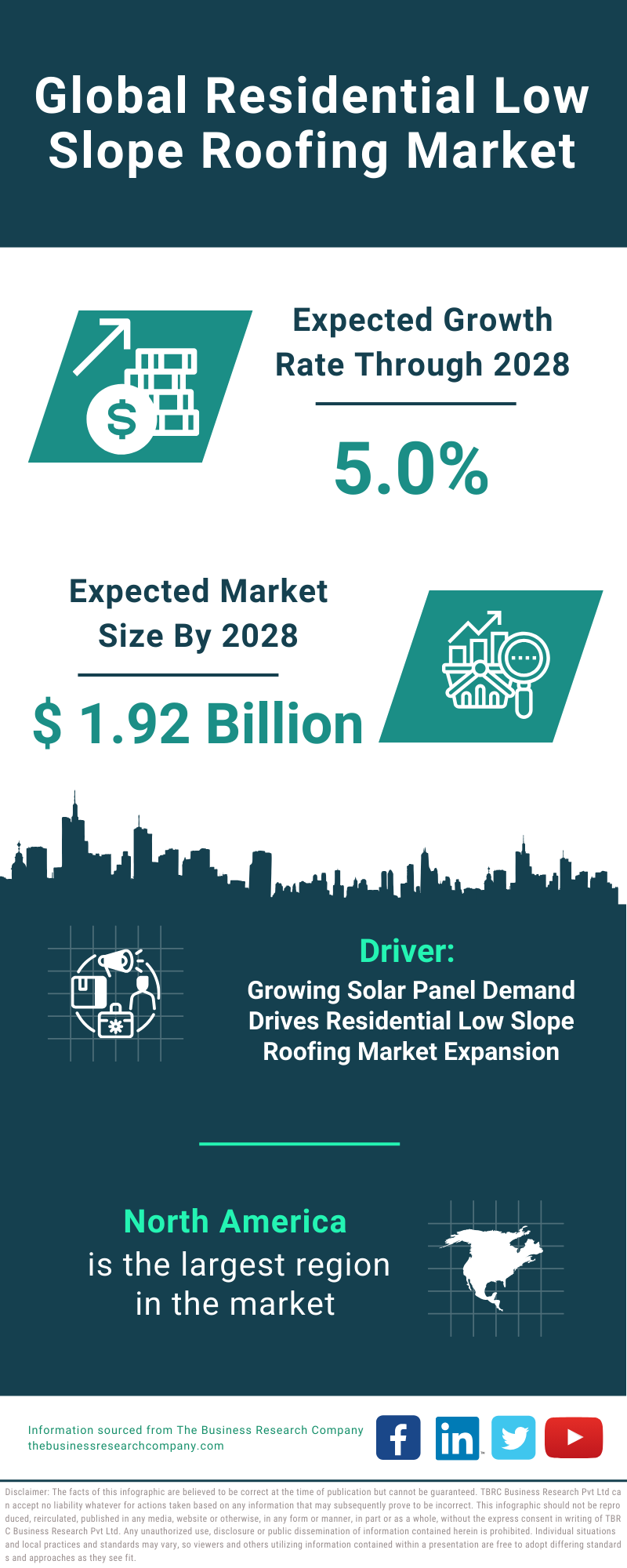 Global Residential Low Slope Roofing Market Infographic