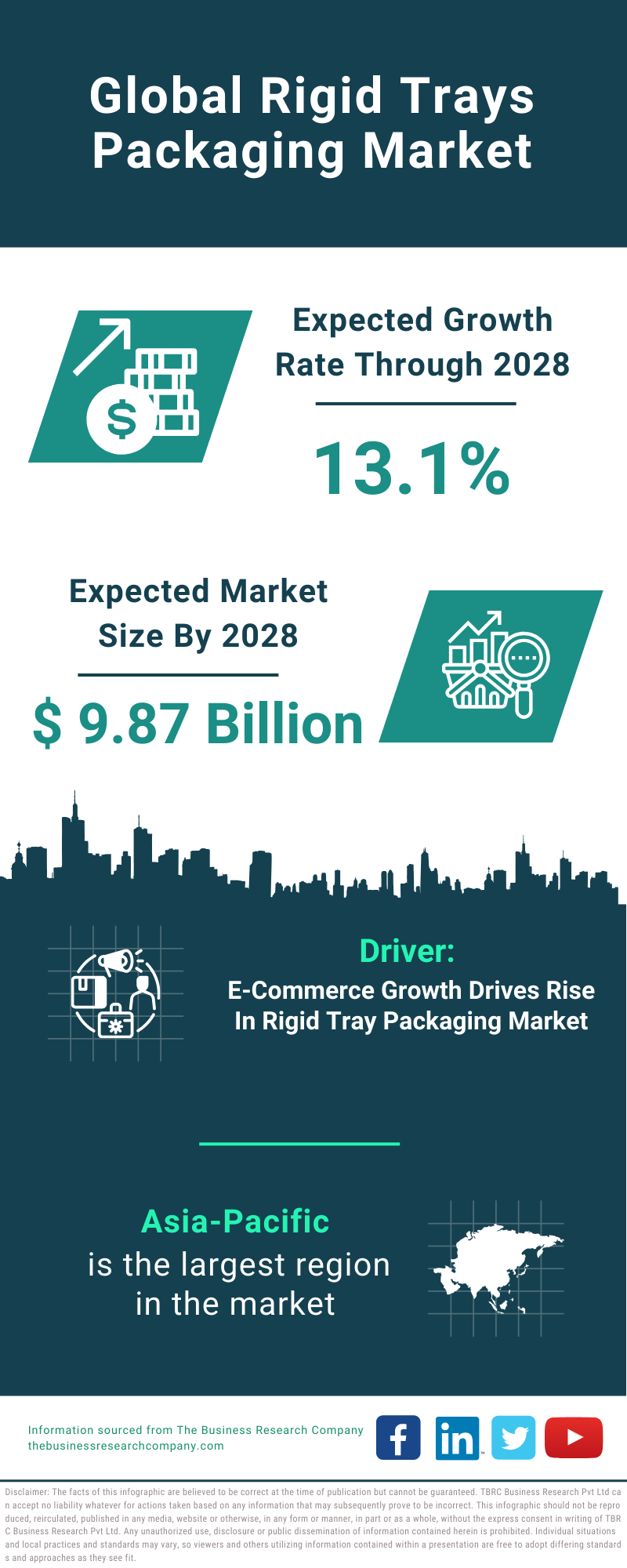 Global Rigid Trays Packaging Market Infographic