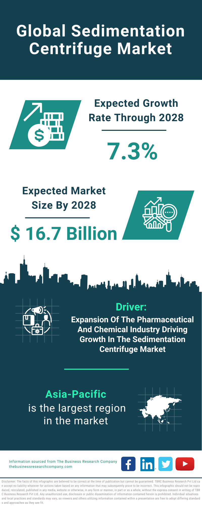 Global Sedimentation Centrifuge Market Infographic