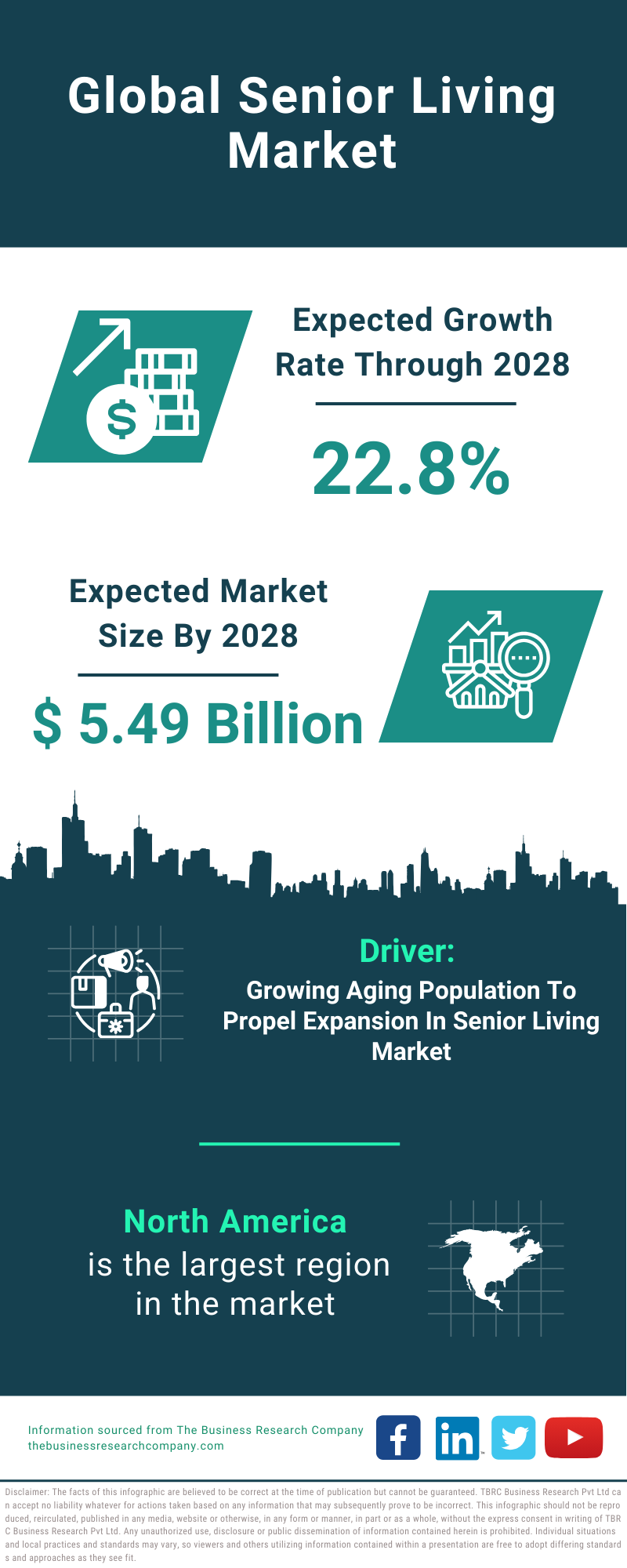 Global Senior Living Market Infographic