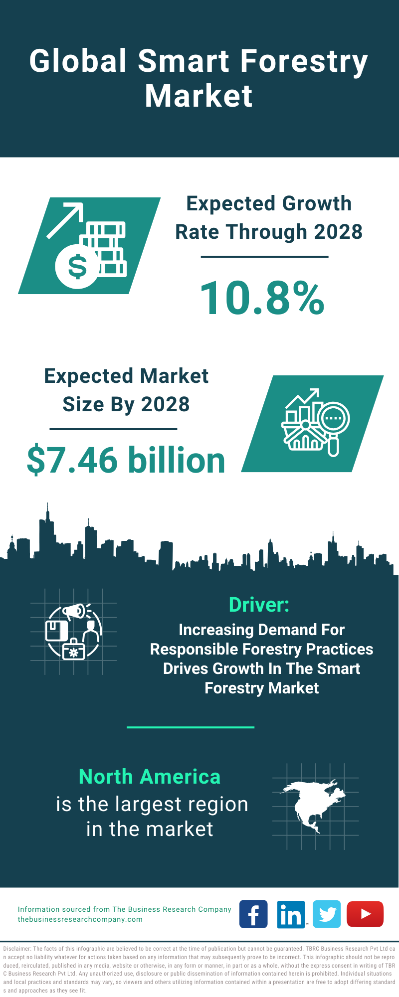 Global Smart Forestry Market Infographic