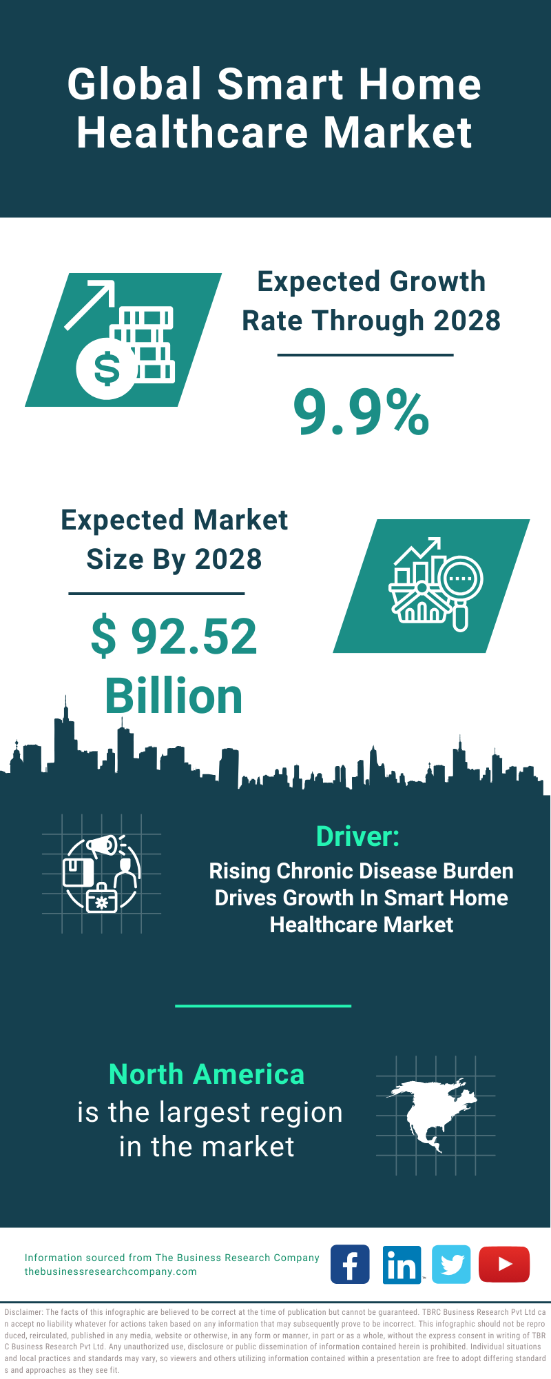 Global Smart Home Healthcare Market Infographic