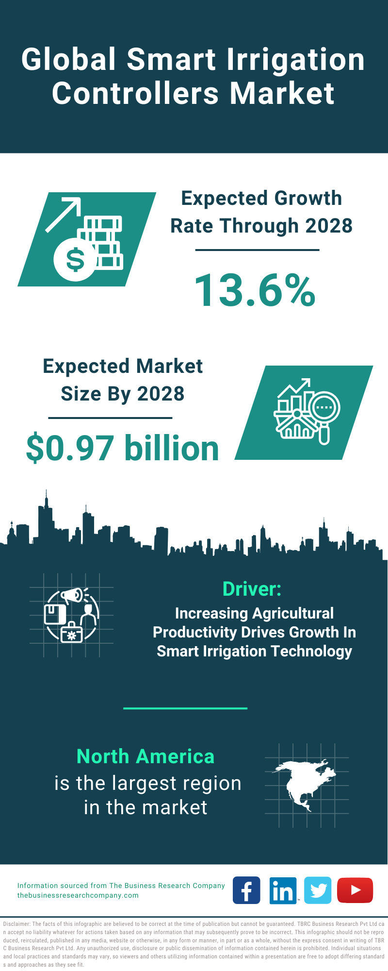 Global Smart Irrigation Controllers Market Infographic