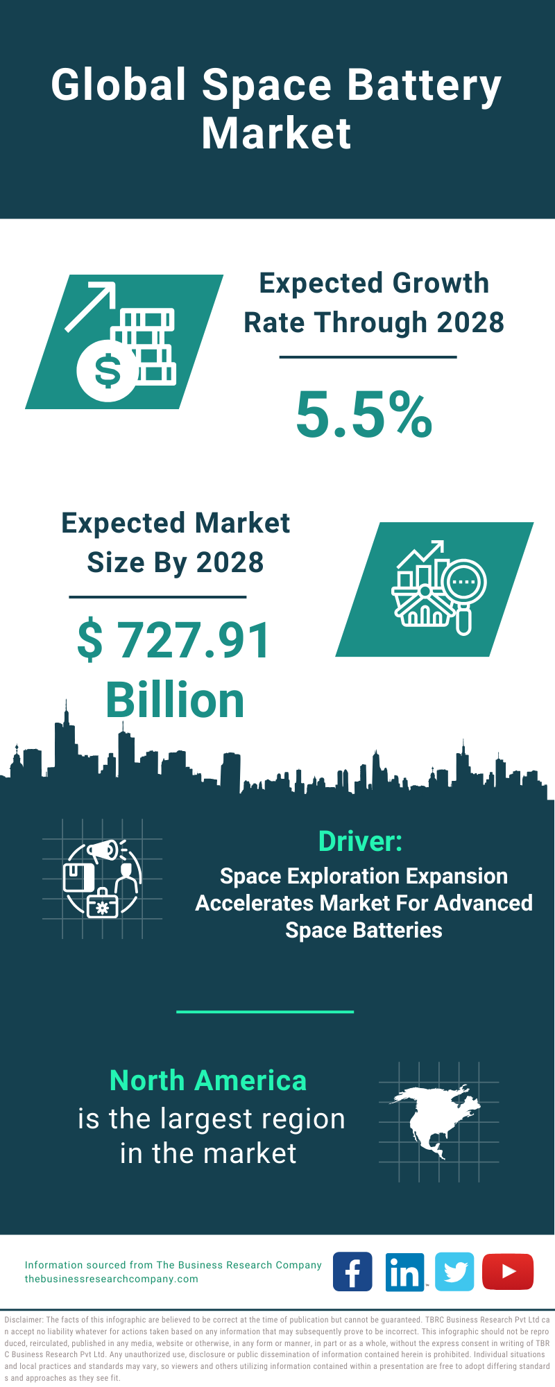 Global Space Battery Market Infographic