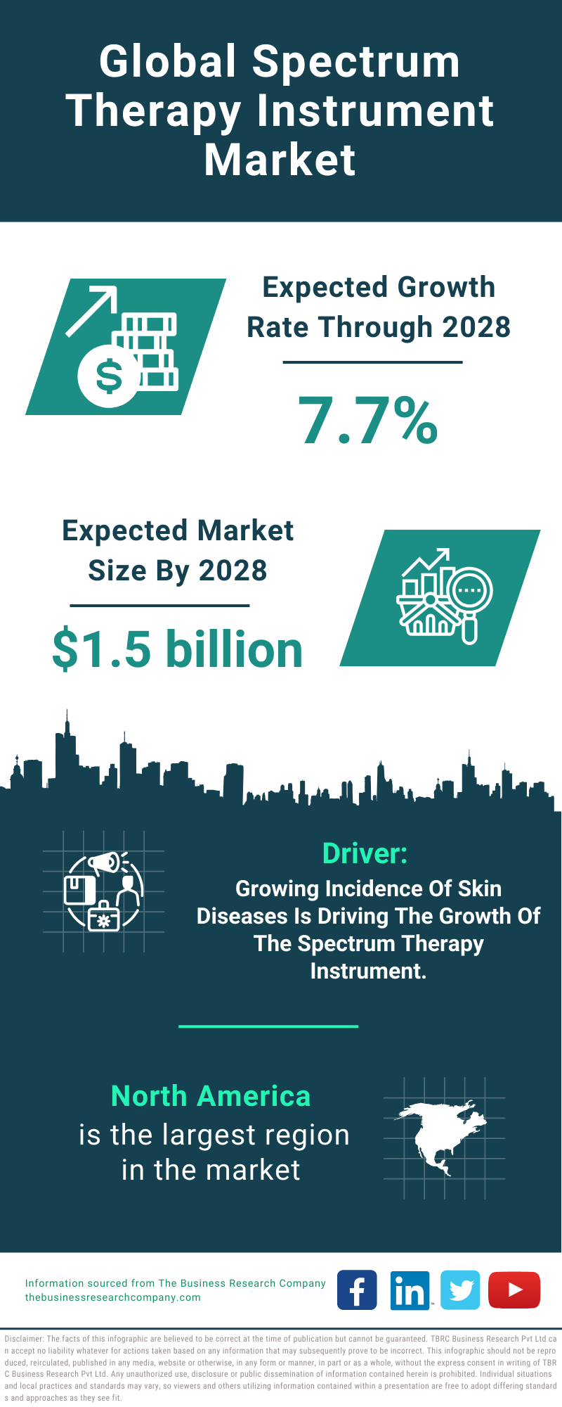 Global Spectrum Therapy Instrument Market Infographic