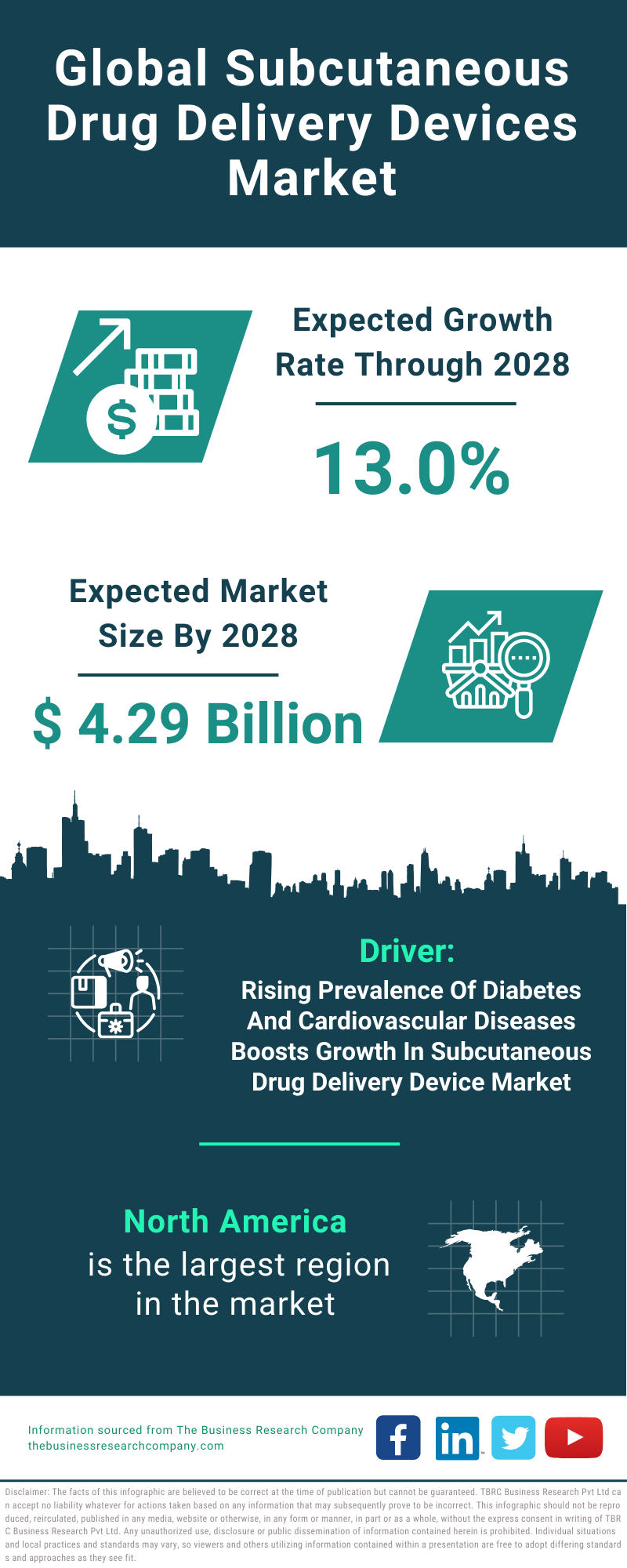 Global Subcutaneous Drug Delivery Devices Market Infographic