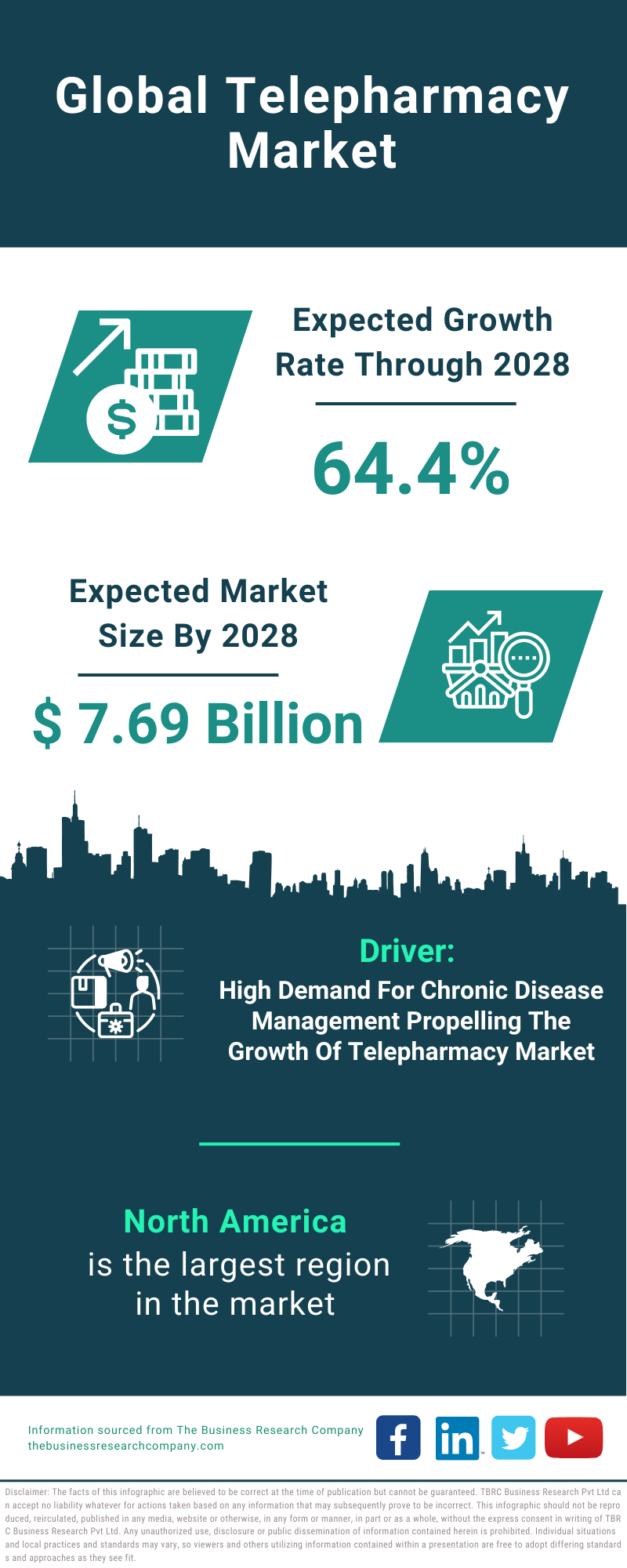 Global Telepharmacy Market Infographic