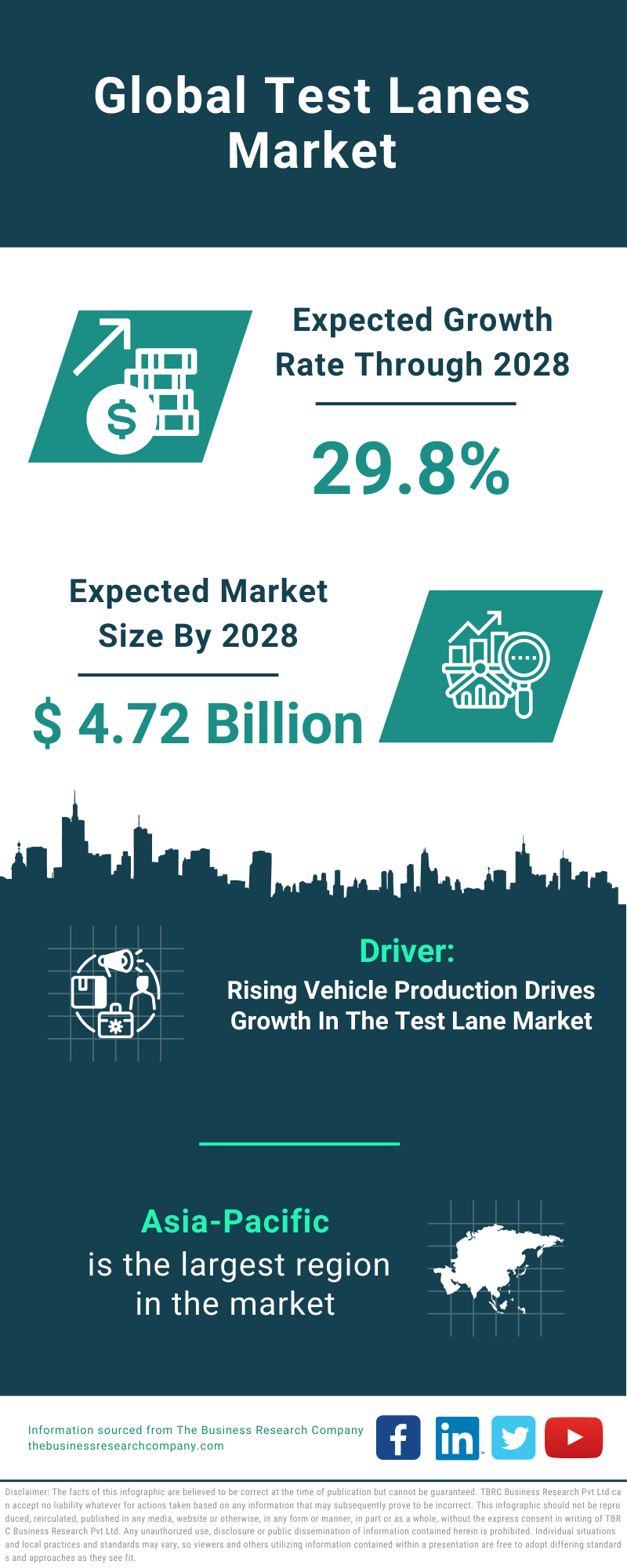 Global Test Lanes Market Infographic