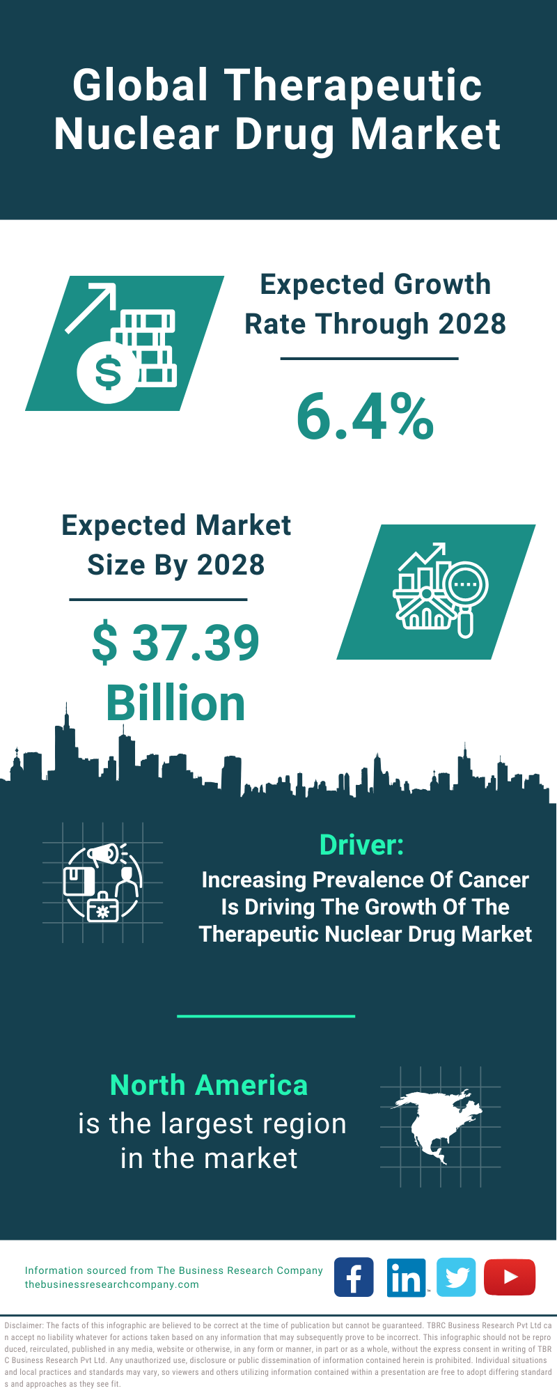 Global Therapeutic Nuclear Drug Market Infographic