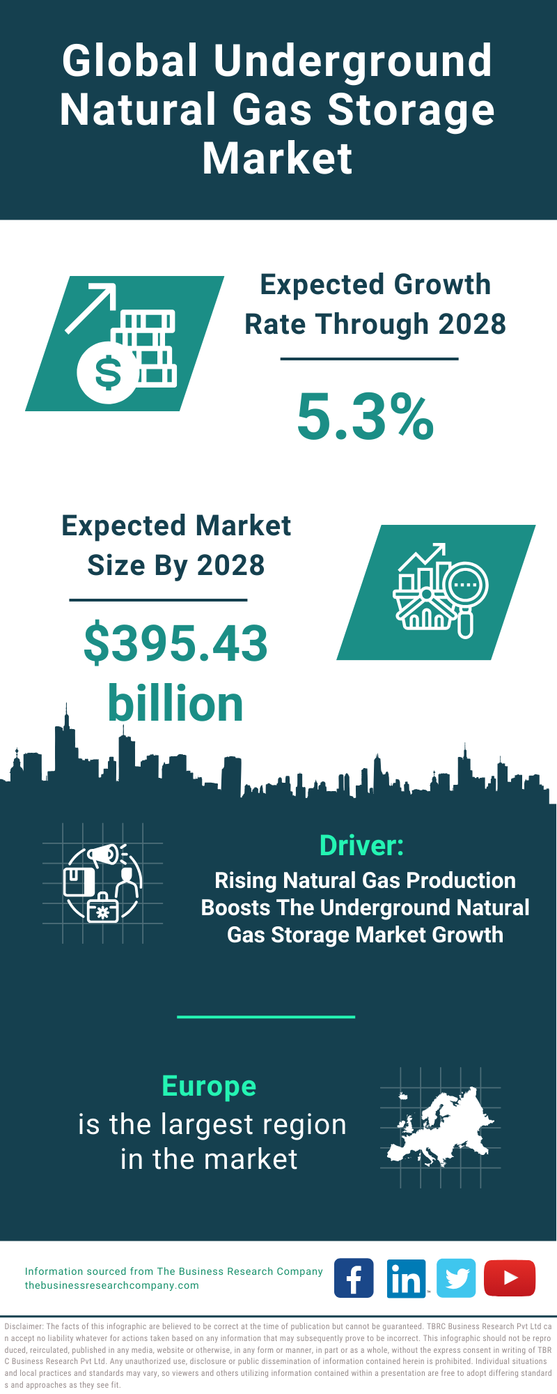 Global Underground Natural Gas Storage Market Infographic