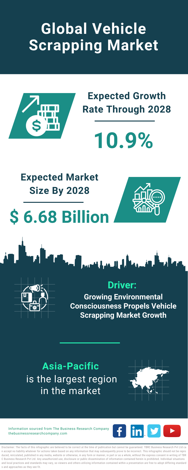 Global Vehicle Scrapping Market Infographic