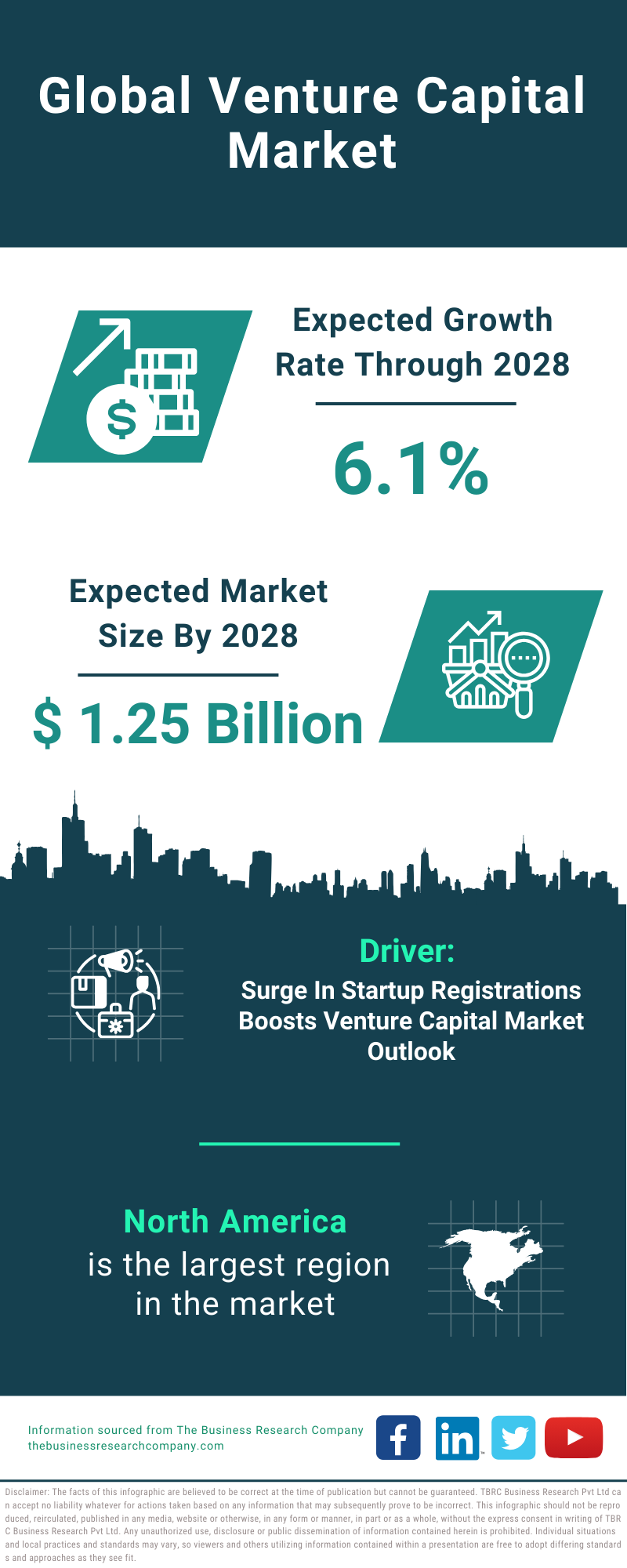 Global Venture Capital Market Infographic