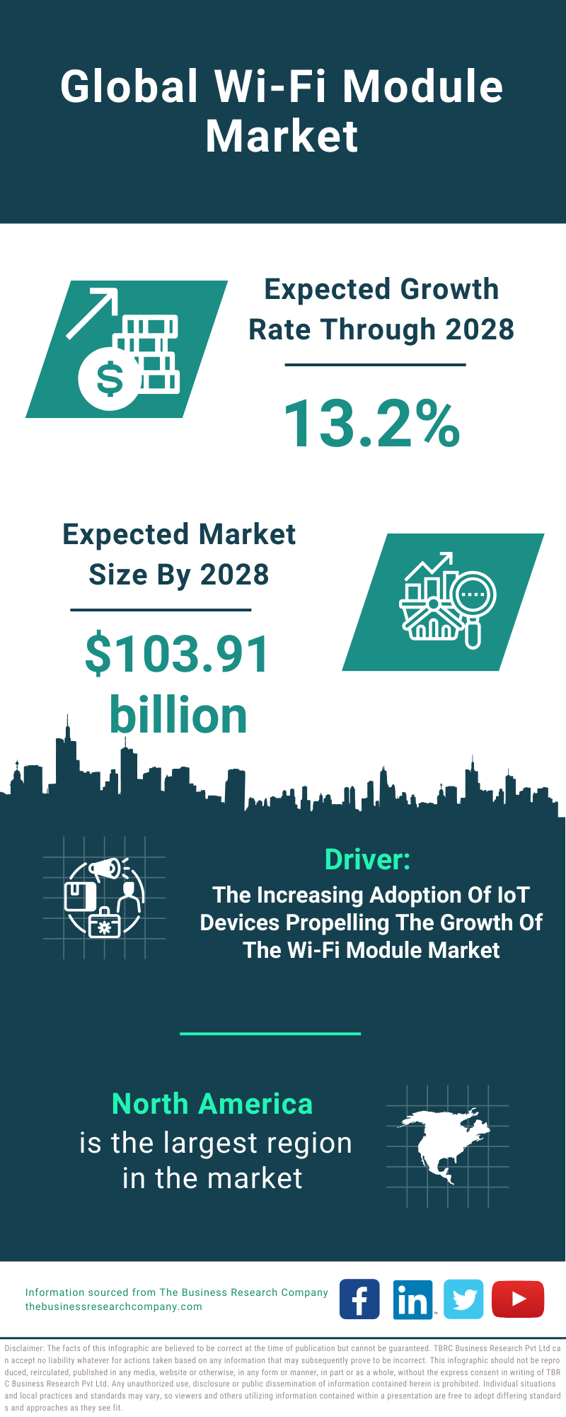 Global Wi Fi Module Market Infographic