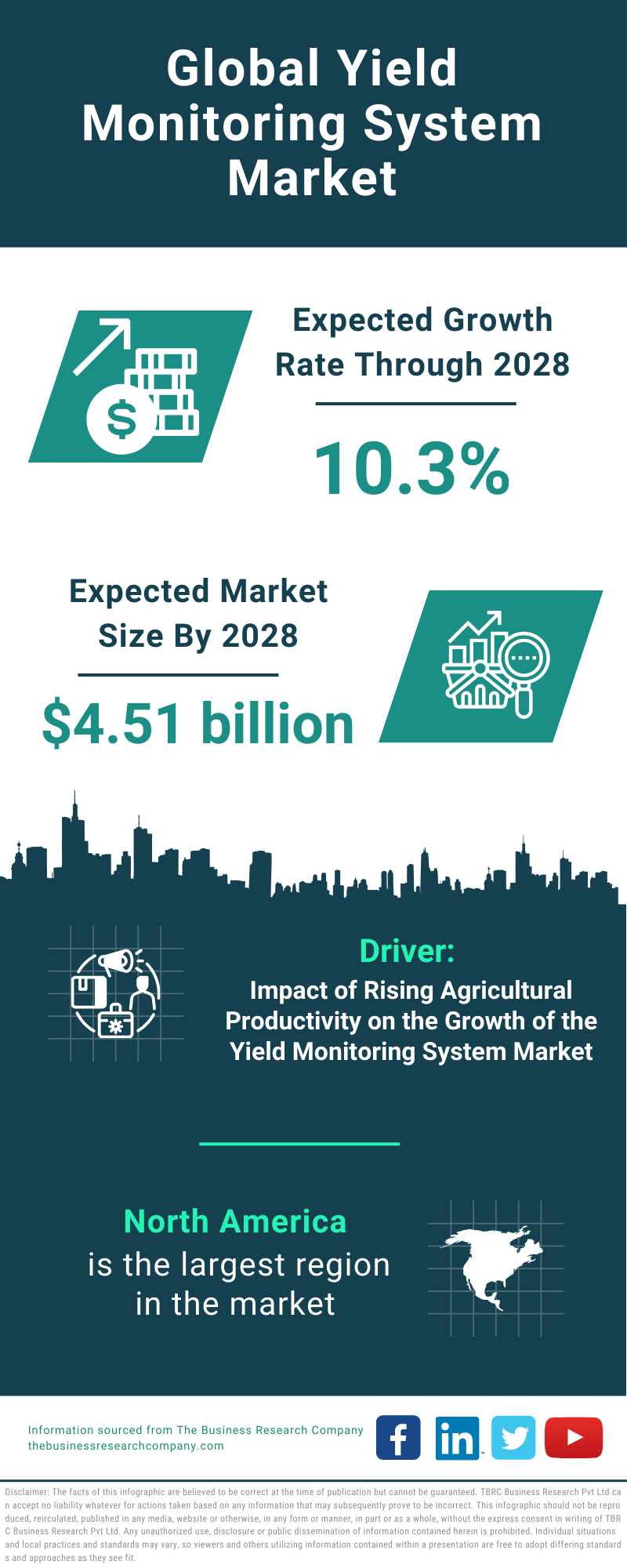 Global Yield Monitoring System Market Infographic