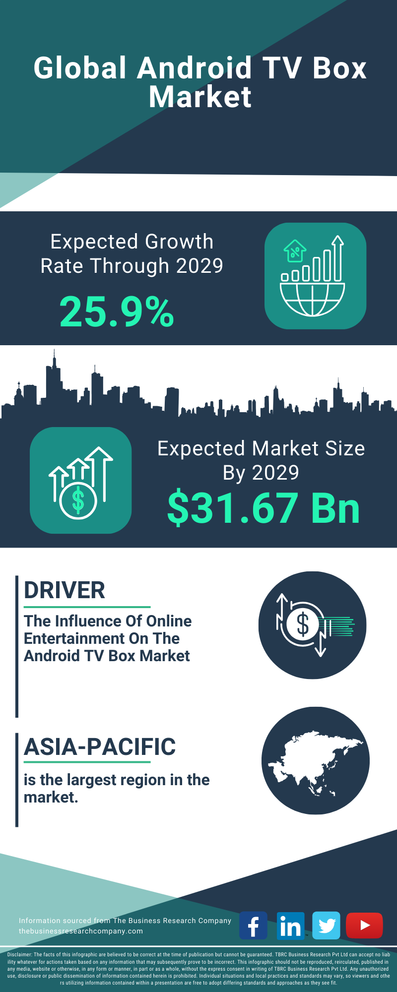 Android TV Box Global Market Report 2025