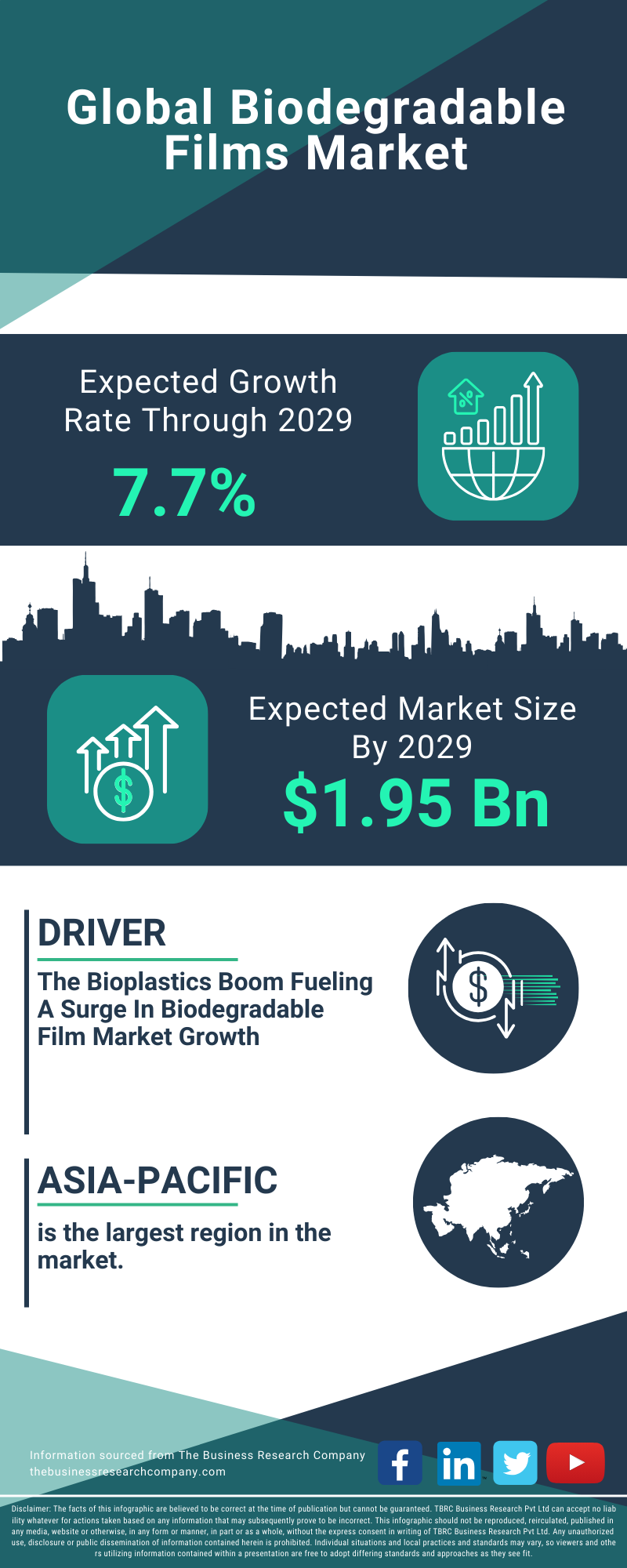 Biodegradable Films Global Market Report 2025