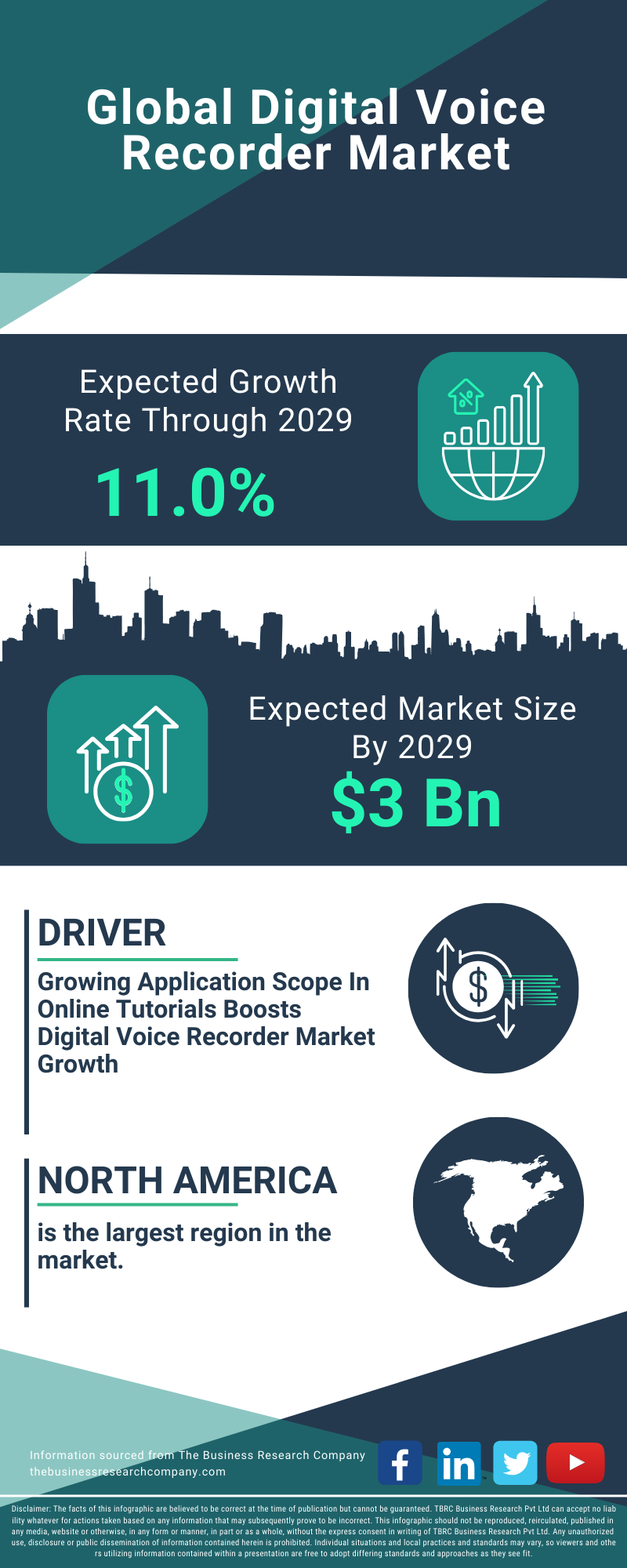 Digital Voice Recorder Global Market Report 2025