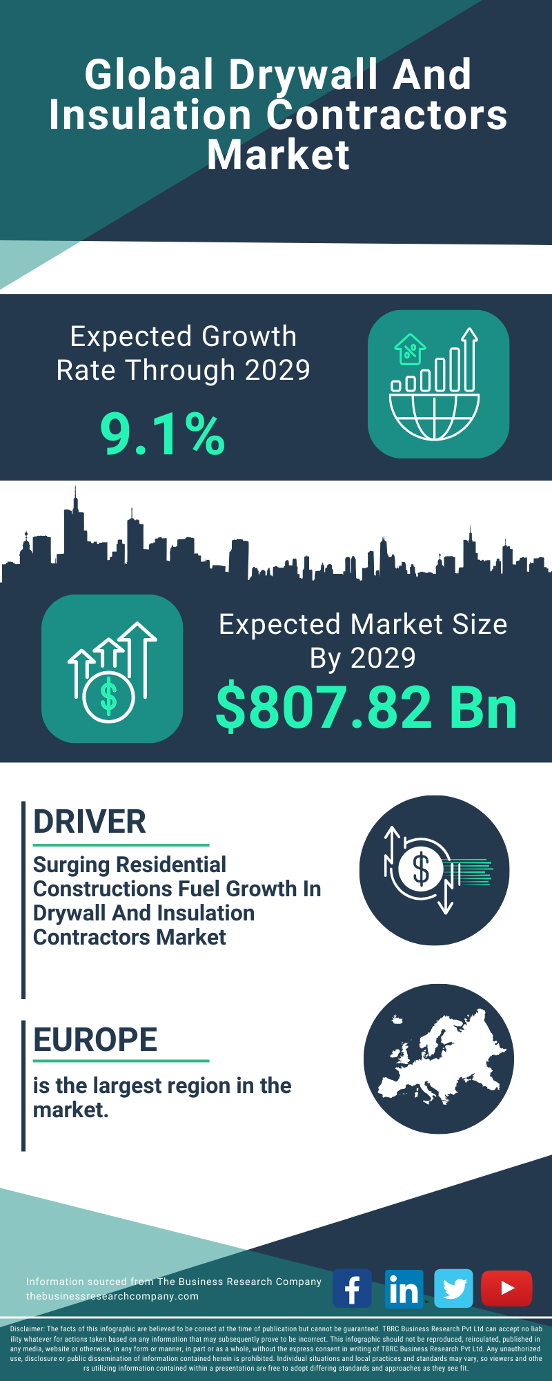 Drywall And Insulation Contractors Global Market Report 2025