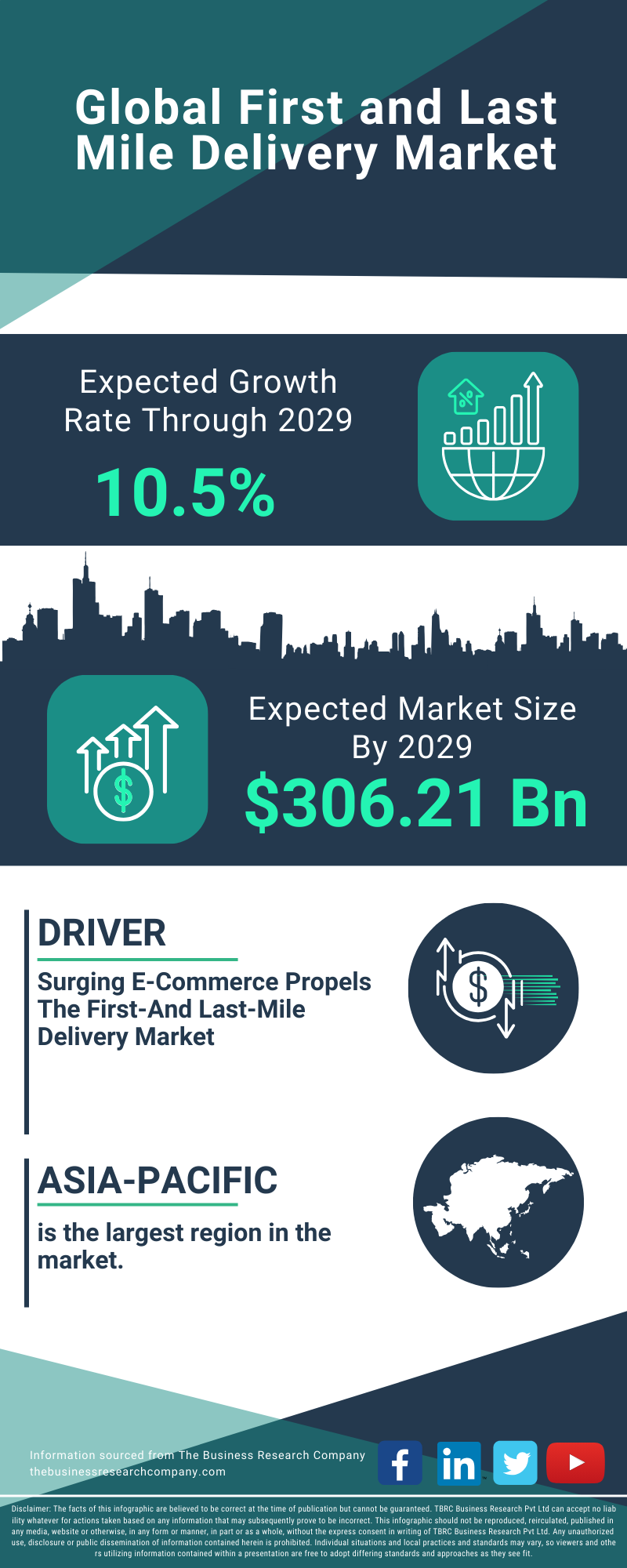 First and Last Mile Delivery Global Market Report 2025