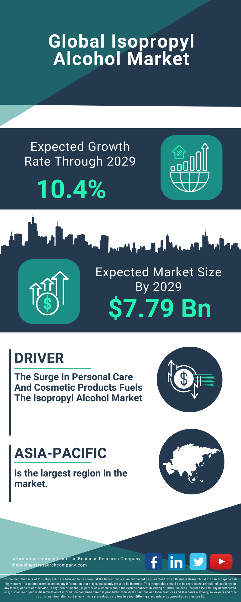 Isopropyl Alcohol Global Market Report 2025