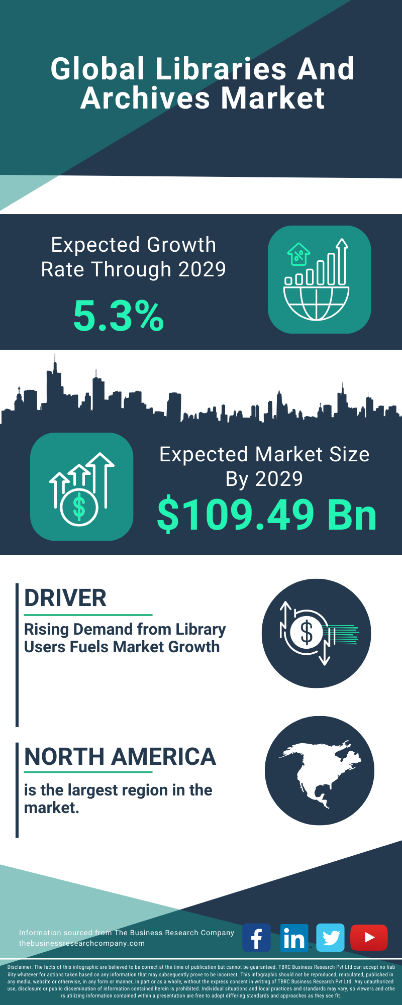 Libraries And Archives Global Market Report 2025