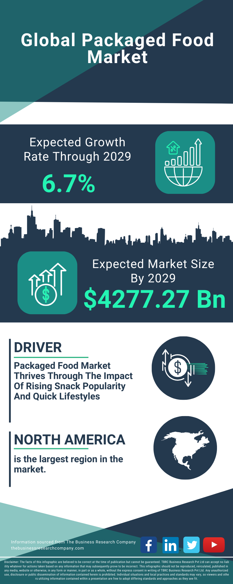 Packaged Food Global Market Report 2025