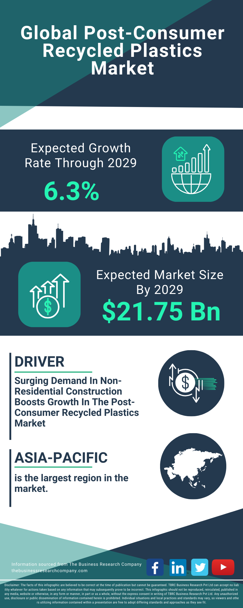 Post-Consumer Recycled Plastics Global Market Report 2025