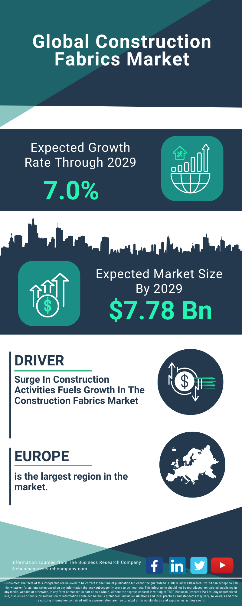 Construction Fabrics Global Market Report 2025