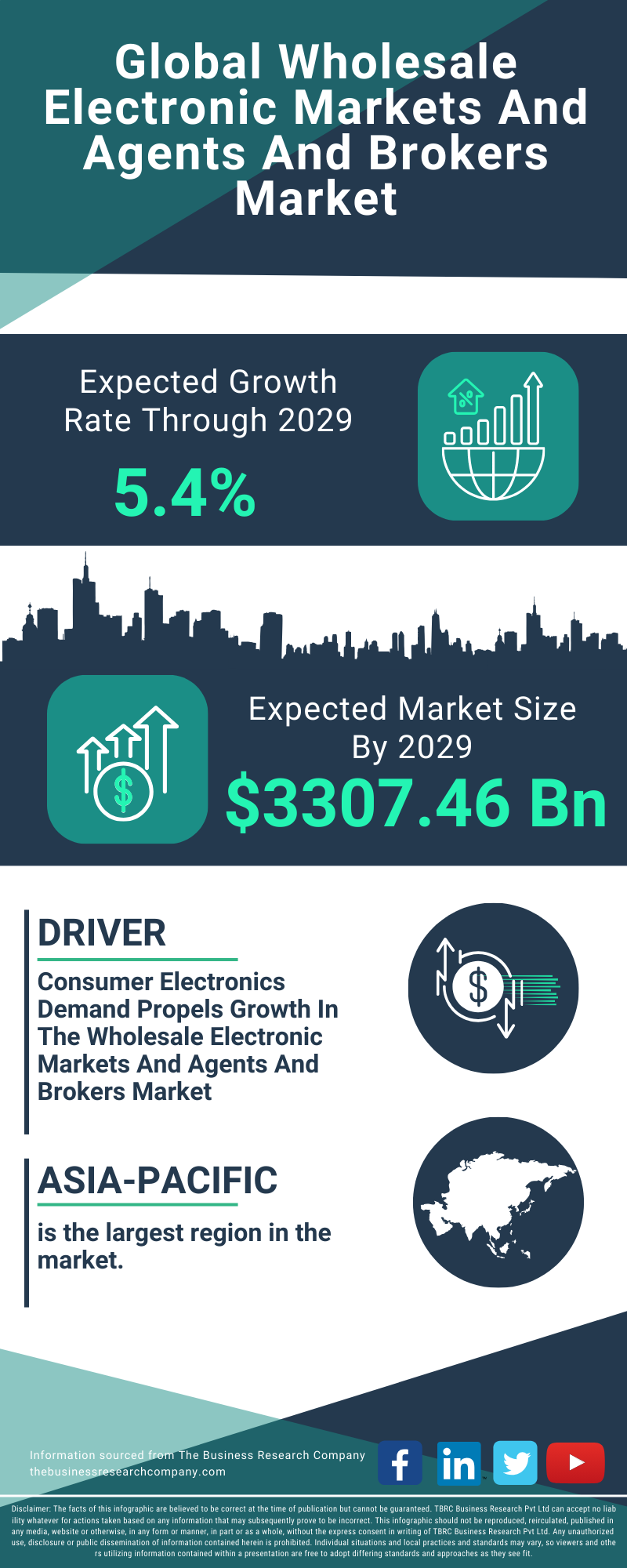 Wholesale Electronic Markets And Agents And Brokers Global Market Report 2025