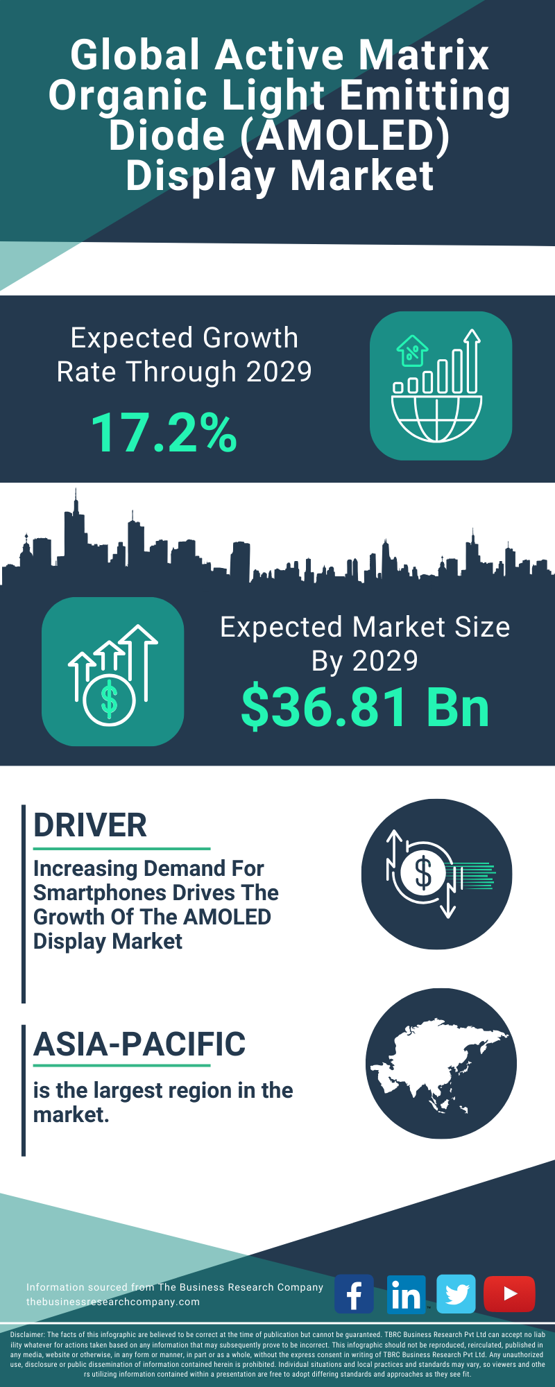 Active Matrix Organic Light Emitting Diode (AMOLED) Display Global Market Report 2025