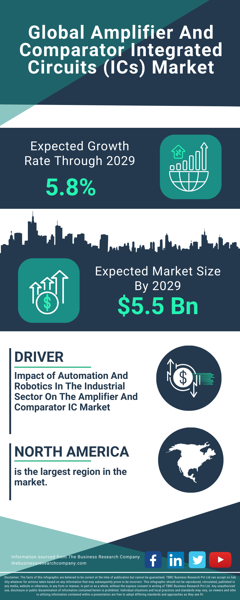 Amplifier And Comparator Integrated Circuits (ICs) Global Market Report 2025