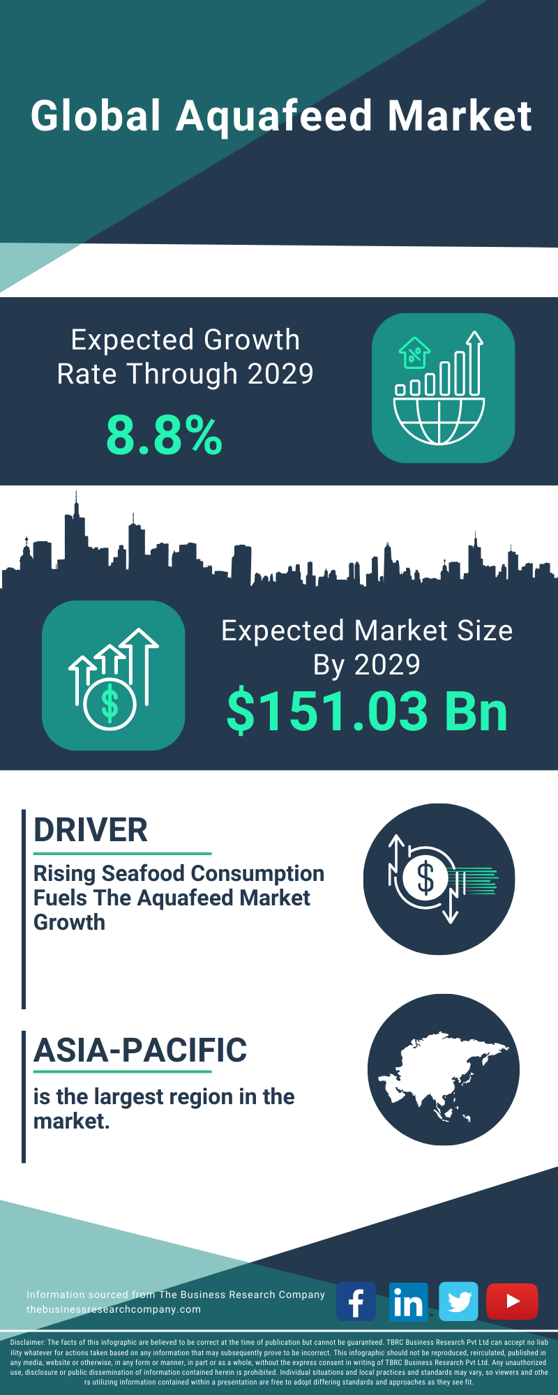 Aquafeed Global Market Report 2025