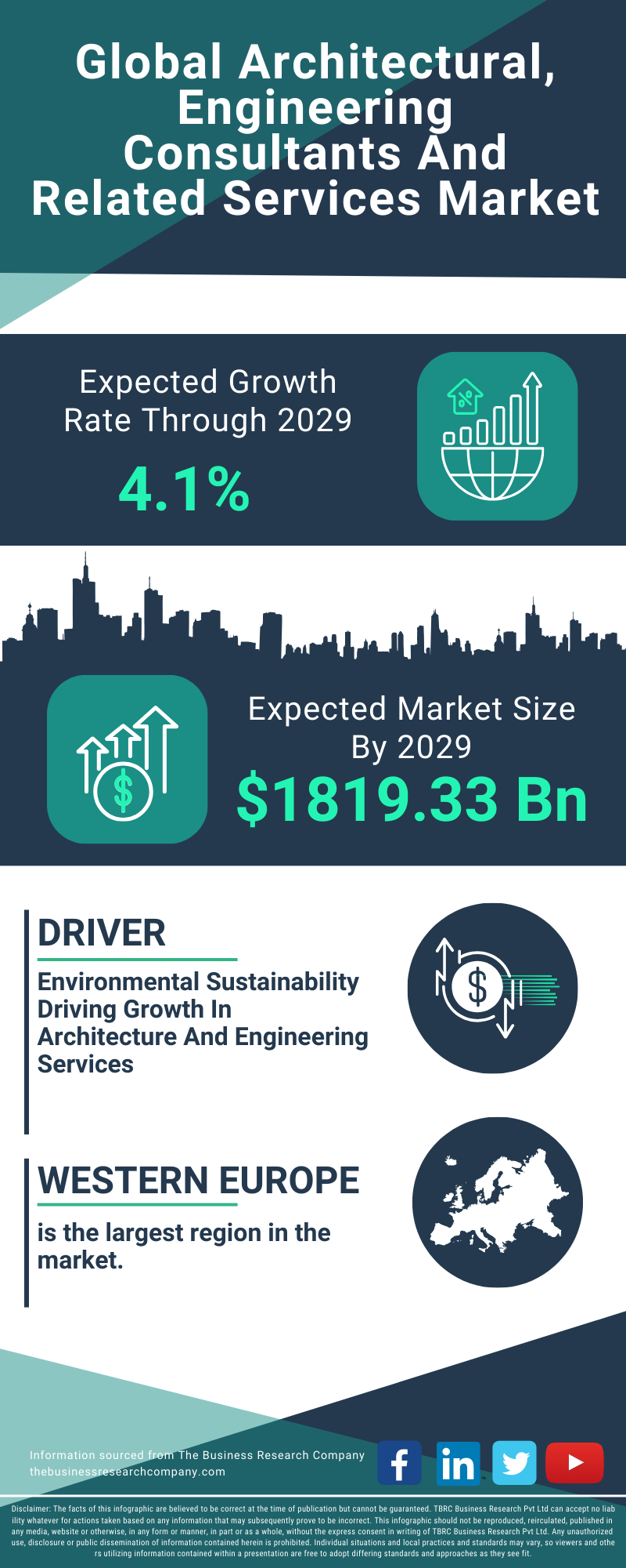 Architectural, Engineering Consultants And Related Services Global Market Report 2025