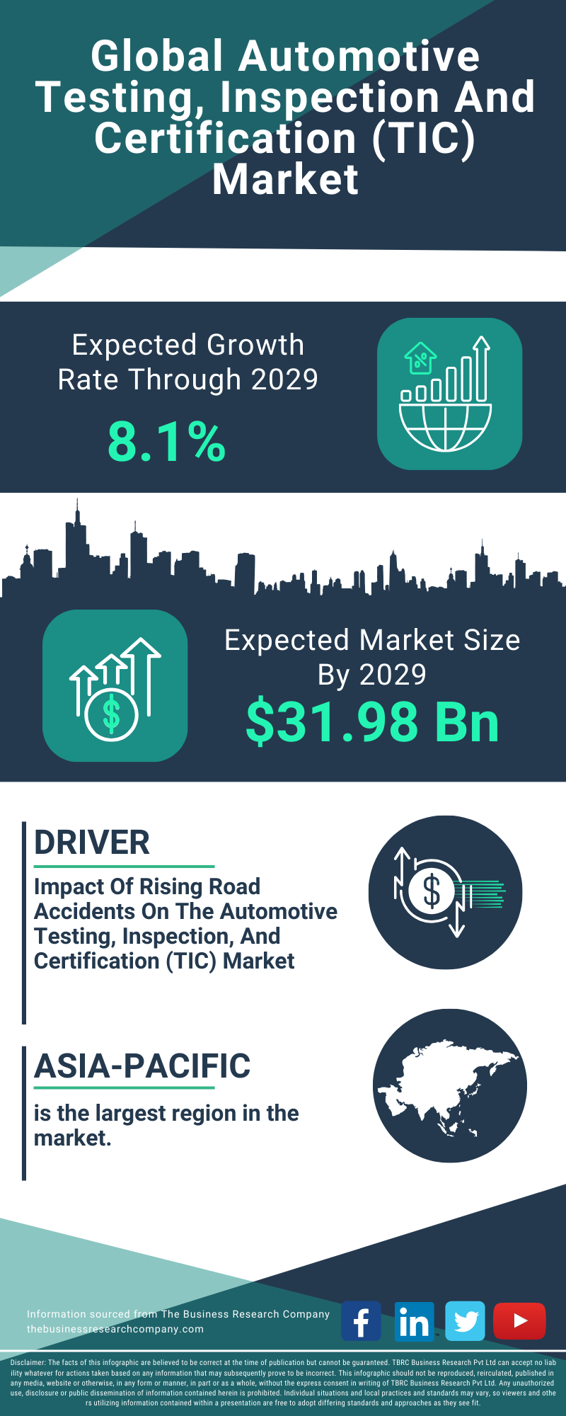 Automotive Testing, Inspection And Certification (TIC) Global Market Report 2025