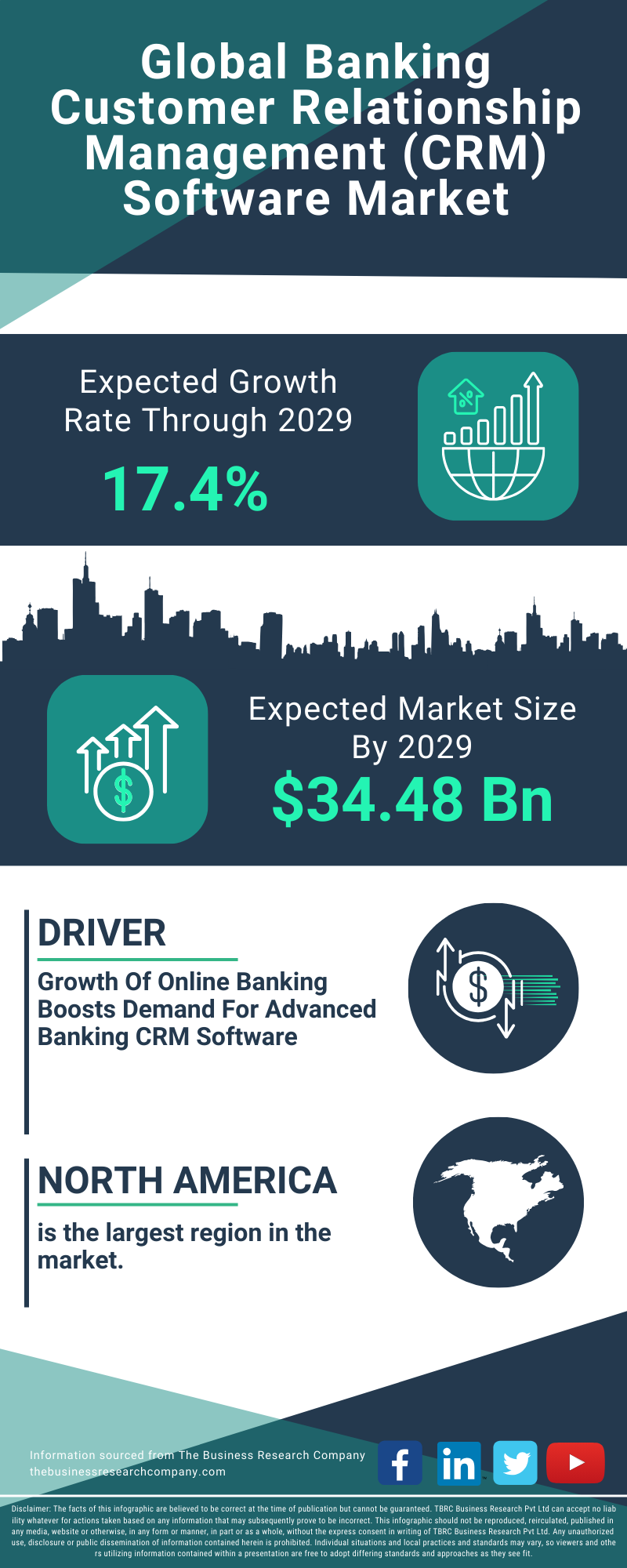 Banking Customer Relationship Management (CRM) Software Global Market Report 2025