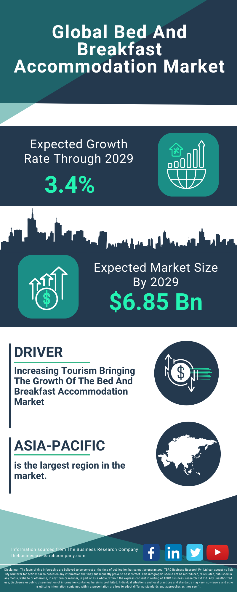 Bed And Breakfast Accommodation Global Market Report 2025