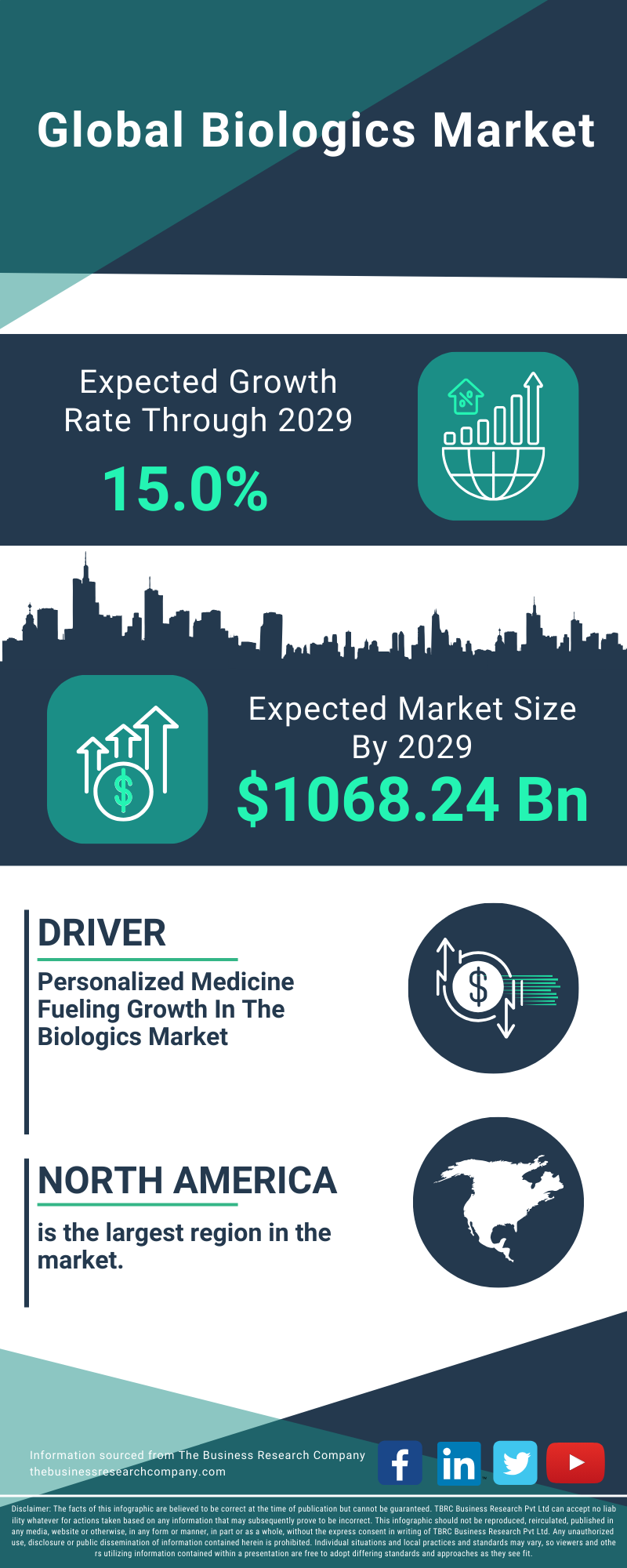 Biologics Global Market Report 2025