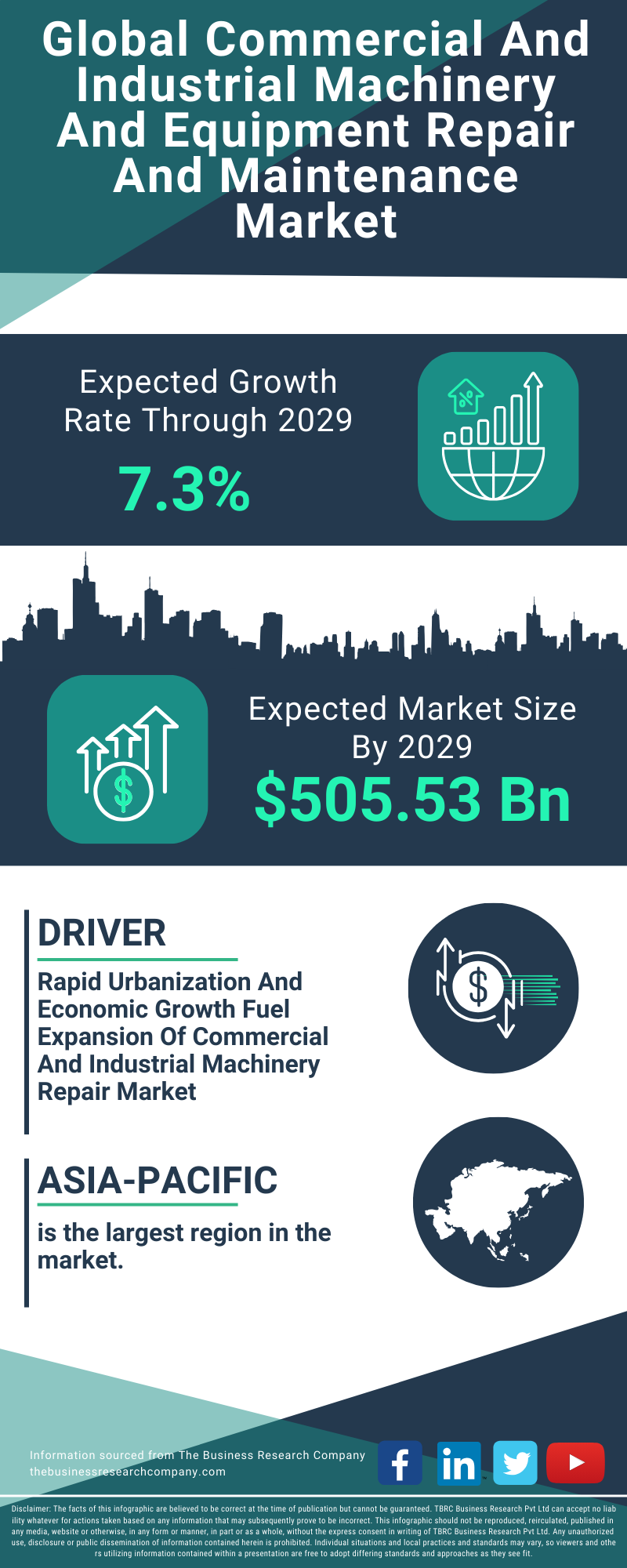 Commercial And Industrial Machinery And Equipment Repair And Maintenance Global Market Report 2025