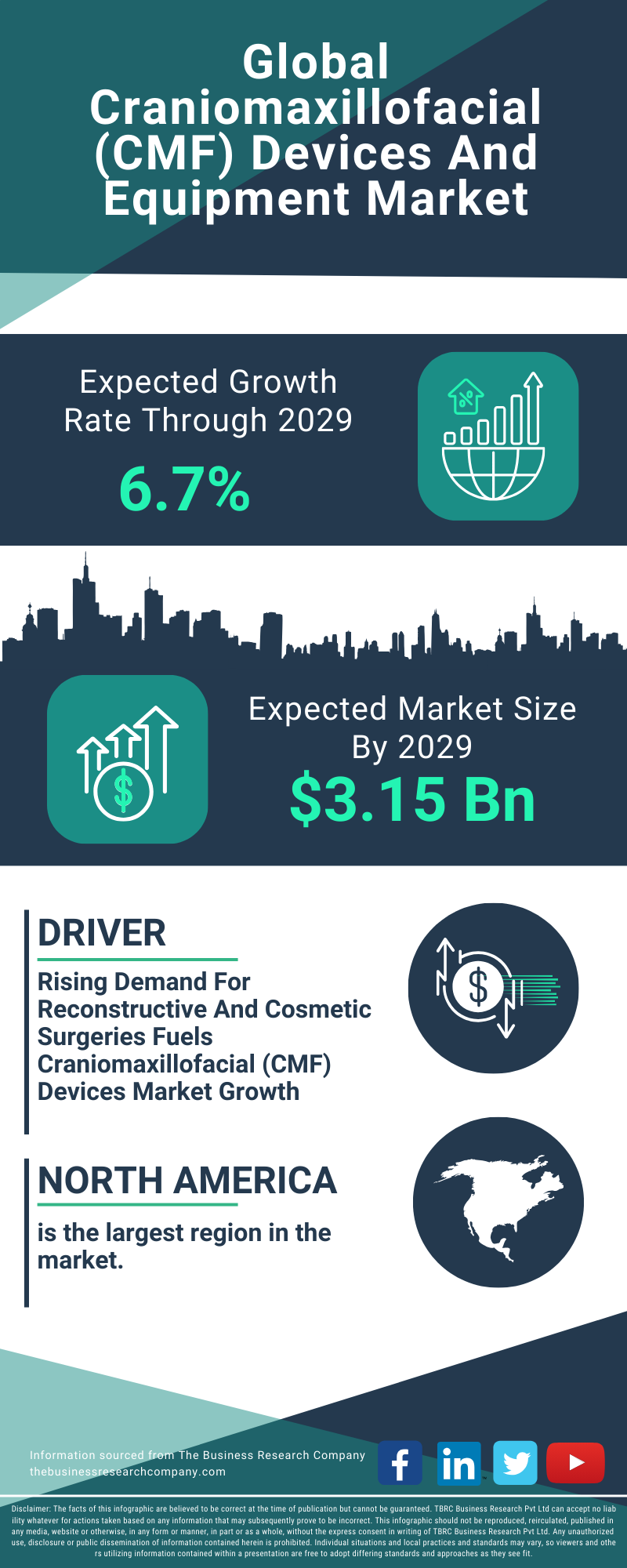 Craniomaxillofacial (CMF) Devices And Equipment Global Market Report 2025