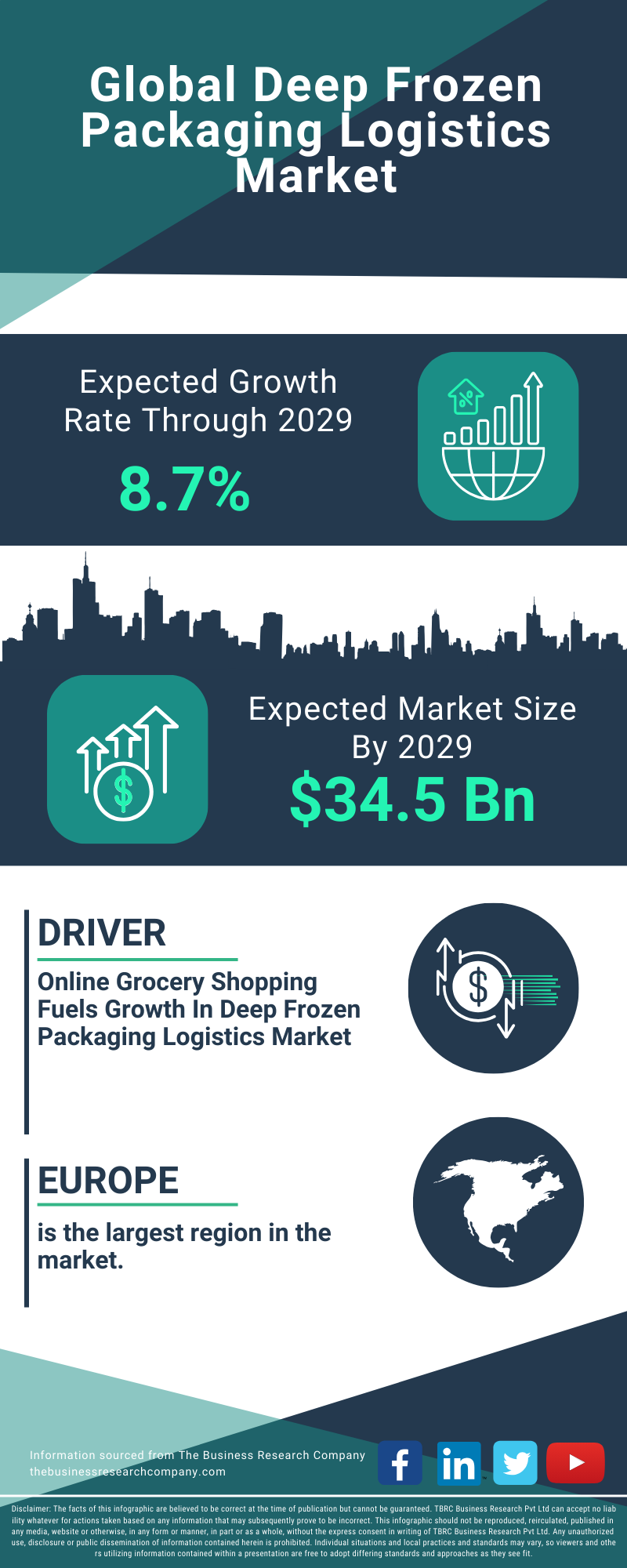 Deep Frozen Packaging Logistics Global Market Report 2025