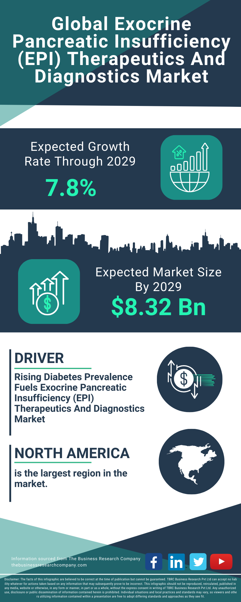 Exocrine Pancreatic Insufficiency (EPI) Therapeutics And Diagnostics Global Market Report 2025